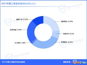 Q3手機安全報告 東部沿海成病毒重災區，網絡安全軟件需求激增